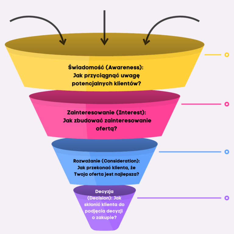 Wprowadzenie do Lejk&oacute;w Sprzedażowych