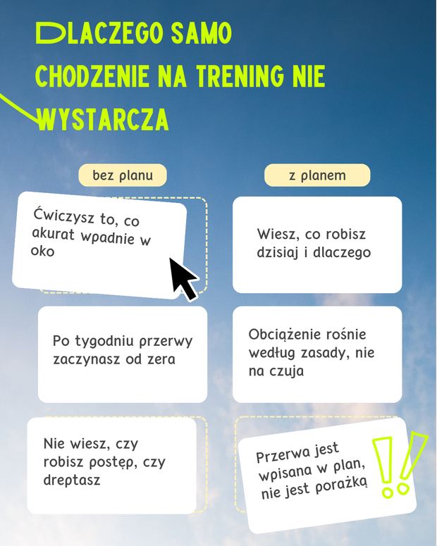 Dlaczego samo chodzenie na trening nie wystarcza, bez planu i z planem